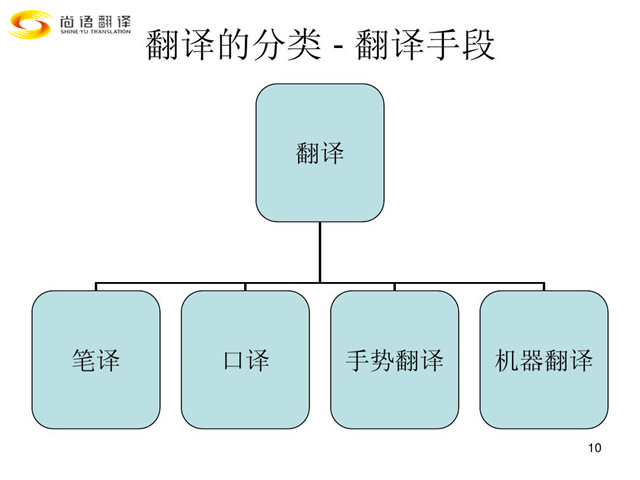 尚語翻譯|翻譯行業(yè)類別您都了解嗎？